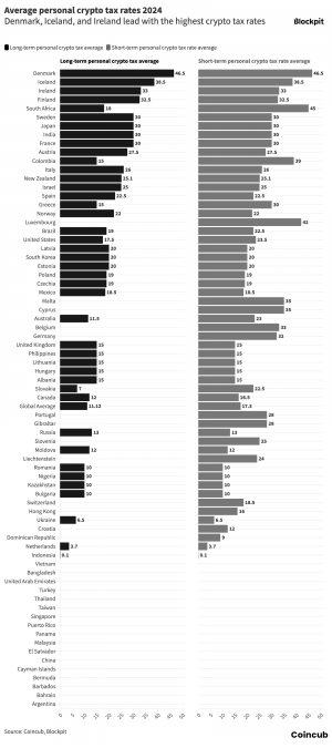 Crypto Taxes Global Rank 2024