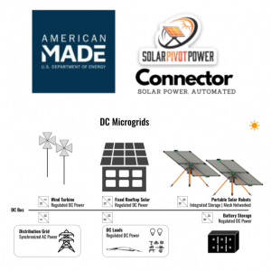 American Made Network Connector