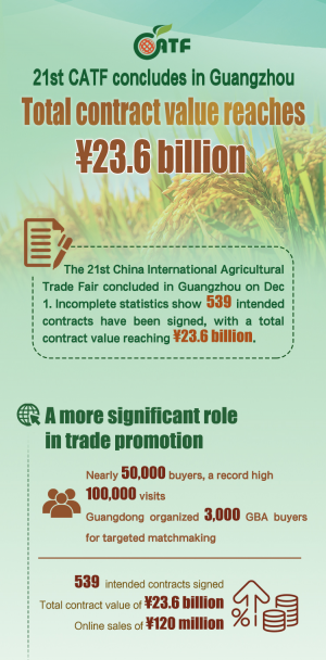 The 21st China International Agricultural Trade Fair (CATF)