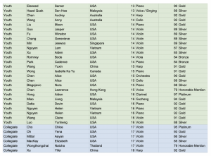 Trinity International Music Competition 2024 Results 1