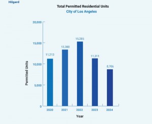 City of Los Angeles residential unit building permits