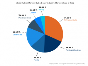 xylene market by end user industry