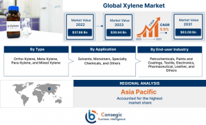xylene market Overview