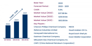 xylene market Size