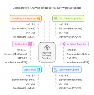 Architecture visual selection