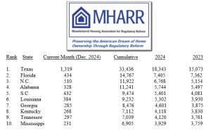 TopTenDec2024MHARR StateLevelManufacturedHomeShipmentLeaders