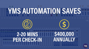 YMS Automation Saves 2-20 Mins Per Check-In and $400,000 annually