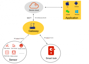 The zigbee2mqtt gateway allows developers build their IoT system rapidly