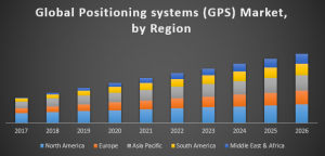 Global Positioning Systems Market