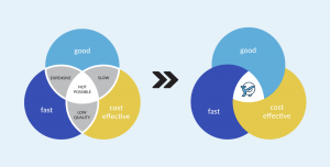 The Wave Makers Group holistic and integrated approach to impactful AI marketing automation