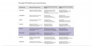PICCASSO Eight Types