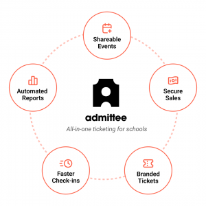 Admittee Ticketing Ecosystem