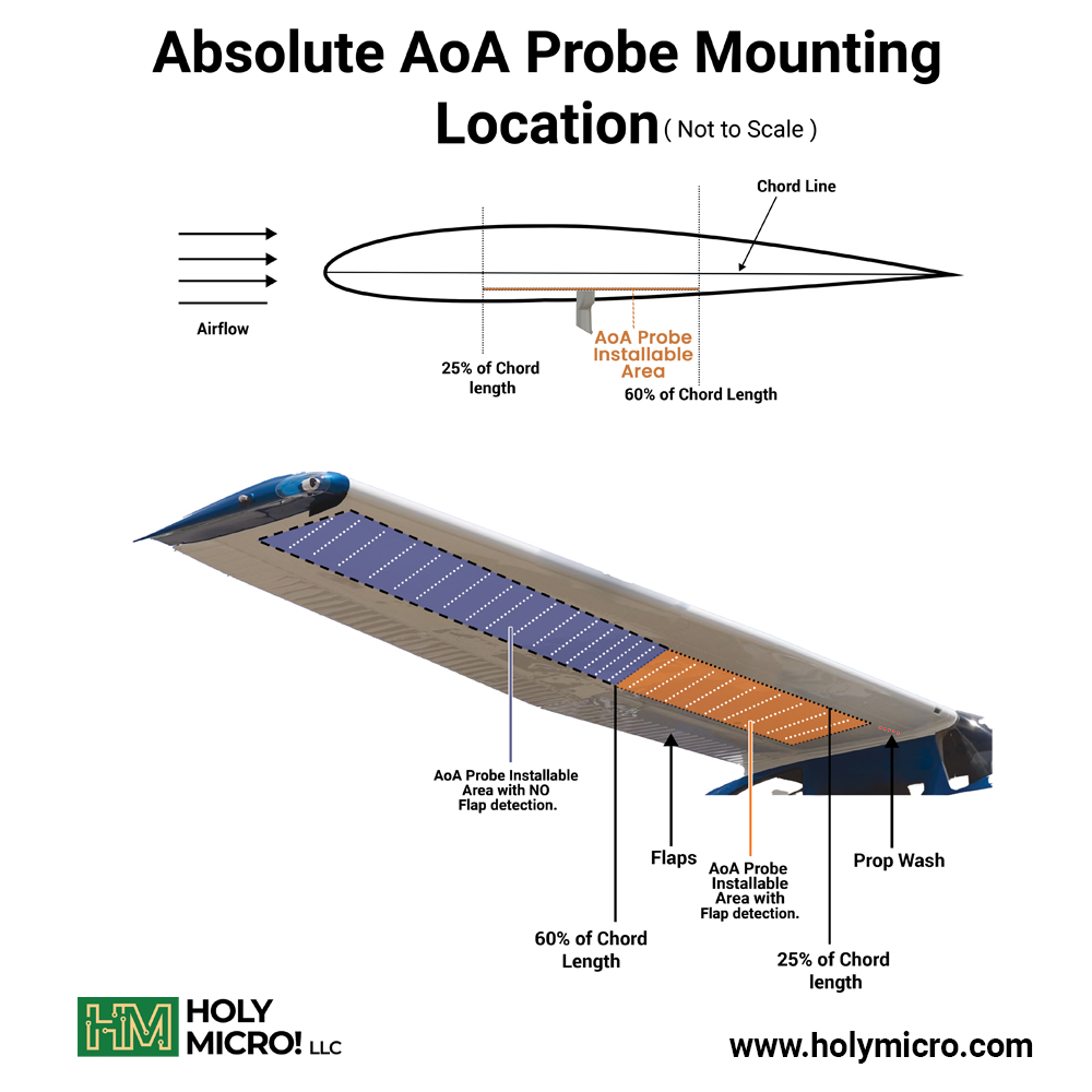 AoA Probe Mounting Locations AoA Probe Mounting Locations