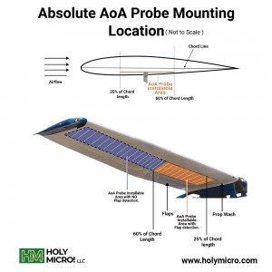 AoA Probe Mounting Locations