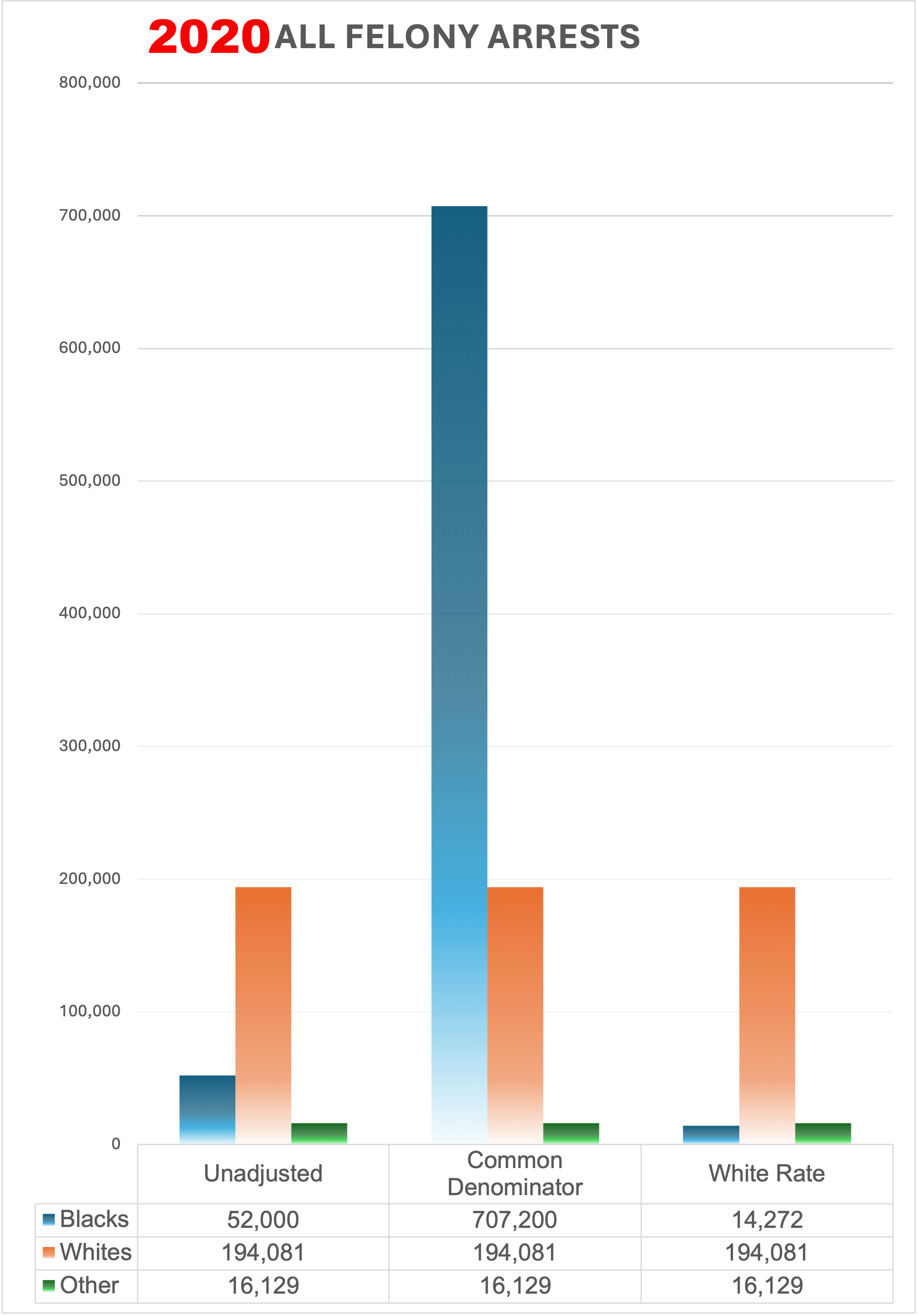 California 2020 all felony arrests comparing all methods