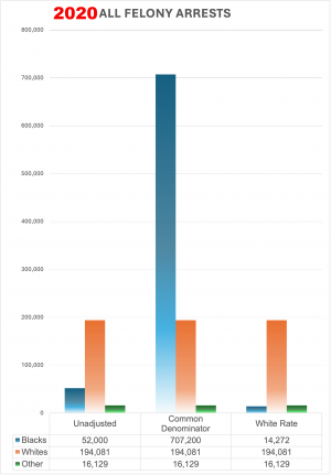 California 2020, all felony arrests comparing all methods