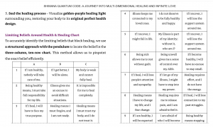 The chart of Limiting belief around health and healing