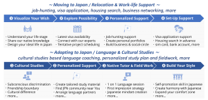 Moving & Adapting to Japan Program