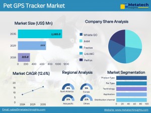 Pet GPS Tracker Market 2025-2035