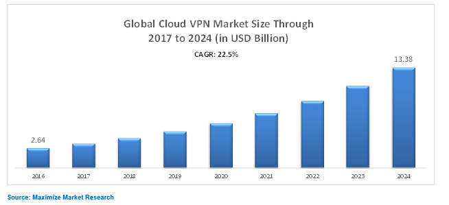 Global Cloud VPN Market Global Cloud VPN Market