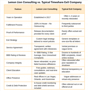 Lemon Lion Consulting vs Typical Timeshare Exit Company