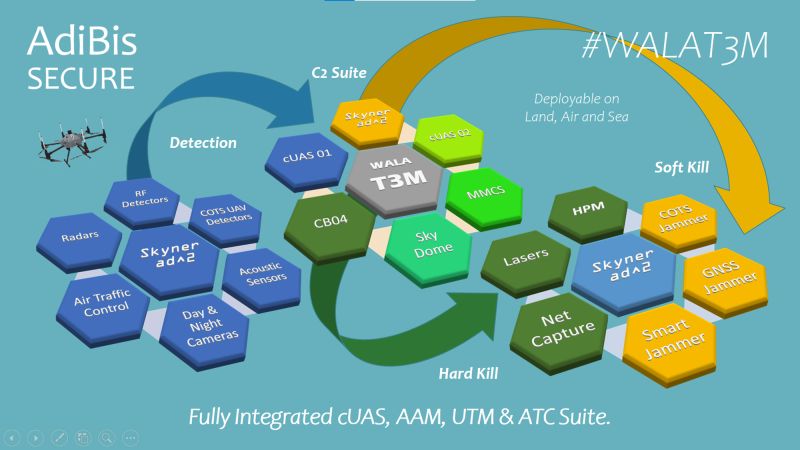 Jugapro India- Adibis Secure add more Kinetic interceptors to WALAT3M- cUAS suite