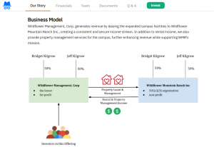 Non Profit is Turned into Investor Profits!