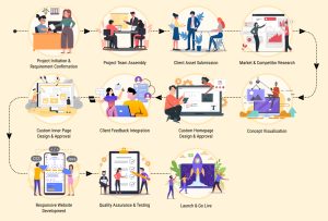 Website Design Process Development 300x203