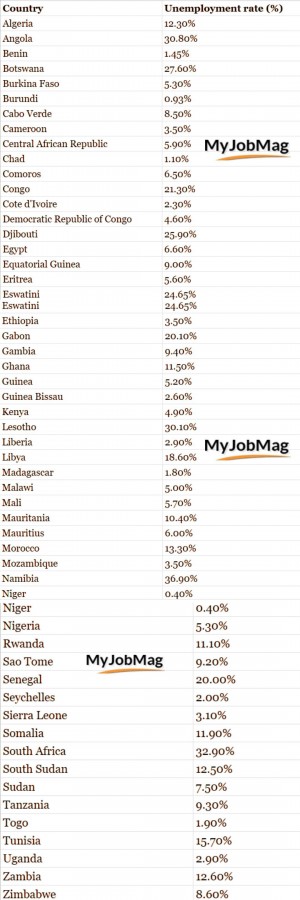 unemployment rate in africa table