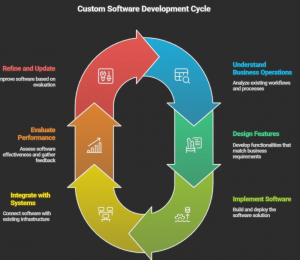 Custom Software Development Guide in 2025
