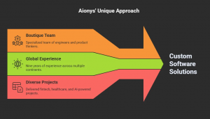 Custom Software Development Guide in 2025