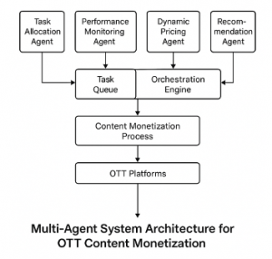 The Future of Streaming Intelligence: Multi-Agent AI Framework Drives Strategic ROI