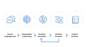 Enterprise Integration of Agentic AI