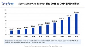 Sports Analytics Market Size and Forecast 2025 to 2034