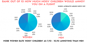 Noisy children men vs women