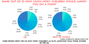 Noisy children uk vs rest of world