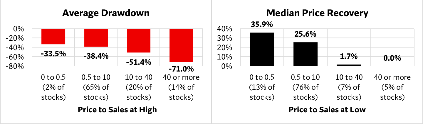 Companies with very high PS ratios 40 or more experienced average drawdowns of 71 Companies with very high PS ratios 40 or more experienced average drawdowns of 71