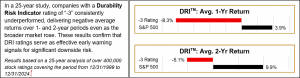 Companies with a Durability Risk Indicator rating of “-3” consistently underperformed.