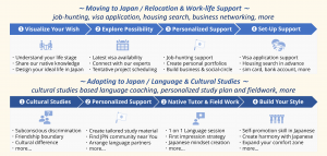Moving & Adapting to Japan Program