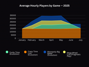 Average Hourly Players by Live Casino Game