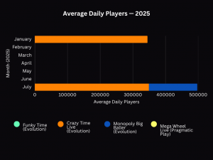 Daily Live Casino Game Player Trends