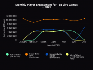 Monthly Player Engagement for Live Casino Games