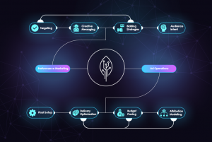 Performance Marketing Ad Operations