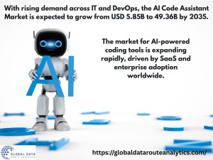 Driven by IT and SaaS demand, the AI Code Assistant Market is set to grow over 8x by 2035.
