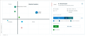 Top Sweden Web Designers Leaders Matrix Clutch.co