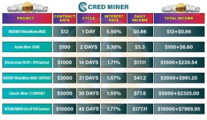 Cred Miner ushers in a new era of BTC and XRP cloud mining: easily earn stable daily returns.