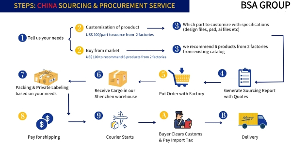 BSA GROUP Empowers Global Businesses with Streamlined Sourcing Solutions from China