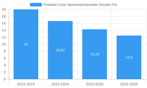 Threenh Portable Color Spectrophotometer Market Analysis 2026: Forecasts Through 2034