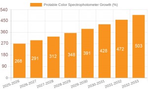 Threenh Portable Color Spectrophotometer Market Analysis 2026: Forecasts Through 2034