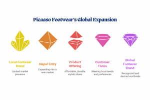 Picaaso Footwear’s Global Expansion